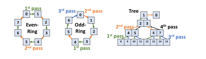 通过通信拓扑验证示意图:基于 Ring / Tree 拓扑的高效基准测试
